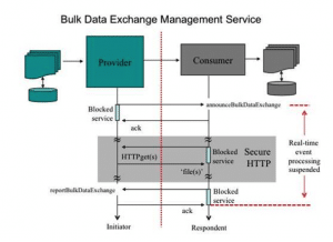 SAIP Bulk orchestration